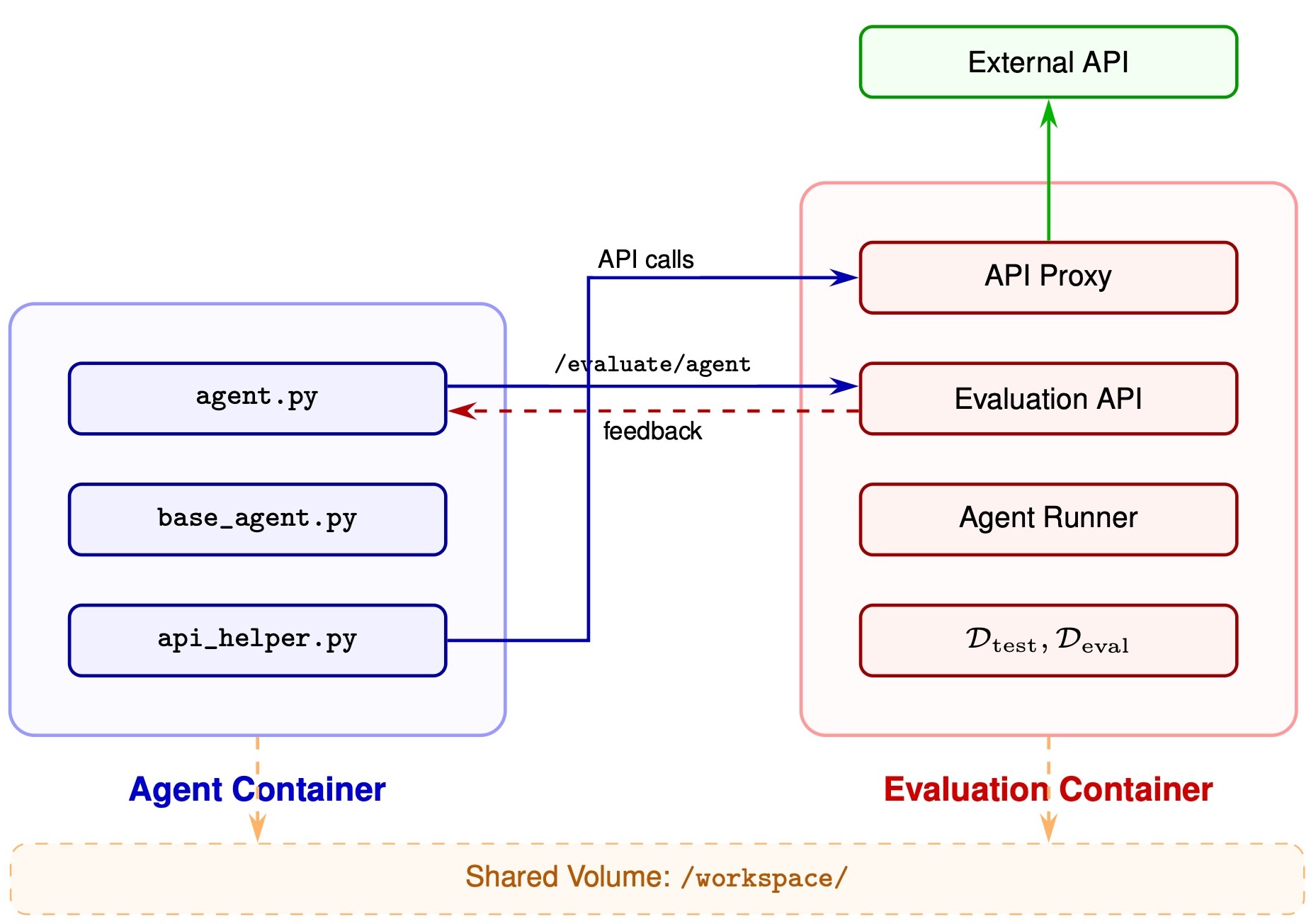 Dual-container architecture: the agent container develops the artifact while the evaluation container holds both splits, the API proxy, and the verifier.