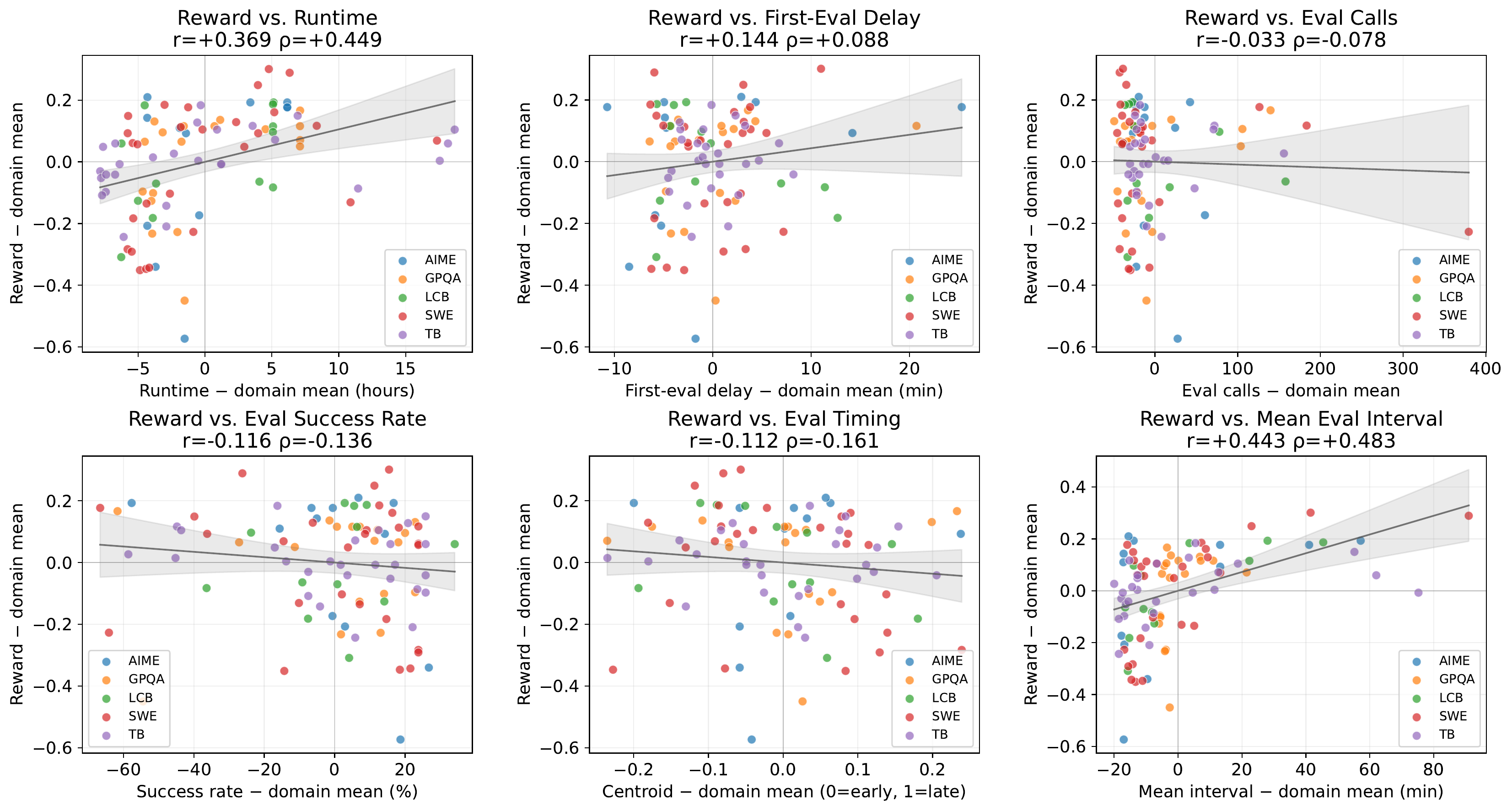Six panels regressing meta-agent development-process features against final reward, with mean inter-call interval and total runtime emerging as the dominant predictors.