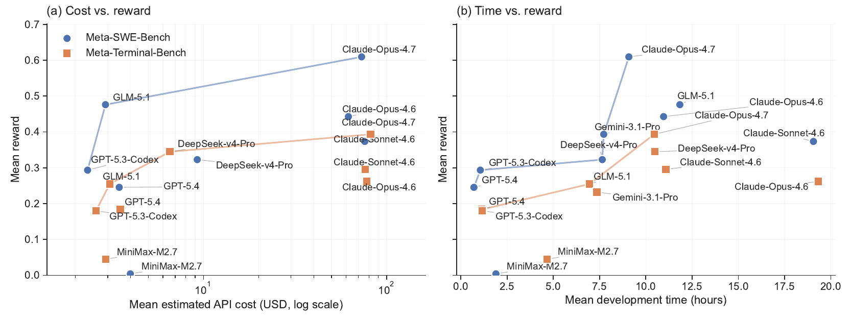 Two-panel effort-reward plot: mean reward against estimated API cost (log scale) on the left and against mean development time (hours) on the right, with Pareto-optimal frontiers traced for Meta-SWE-Bench and Meta-Terminal-Bench.